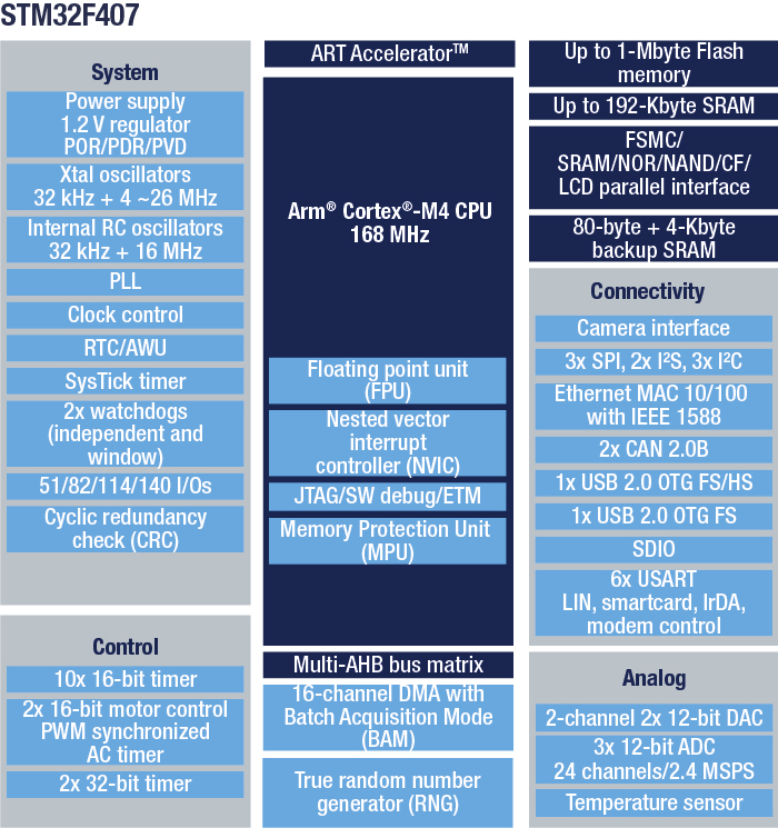 میکروکنترلر STM32F407VGT6 با فرکانس کاری 168MHz
